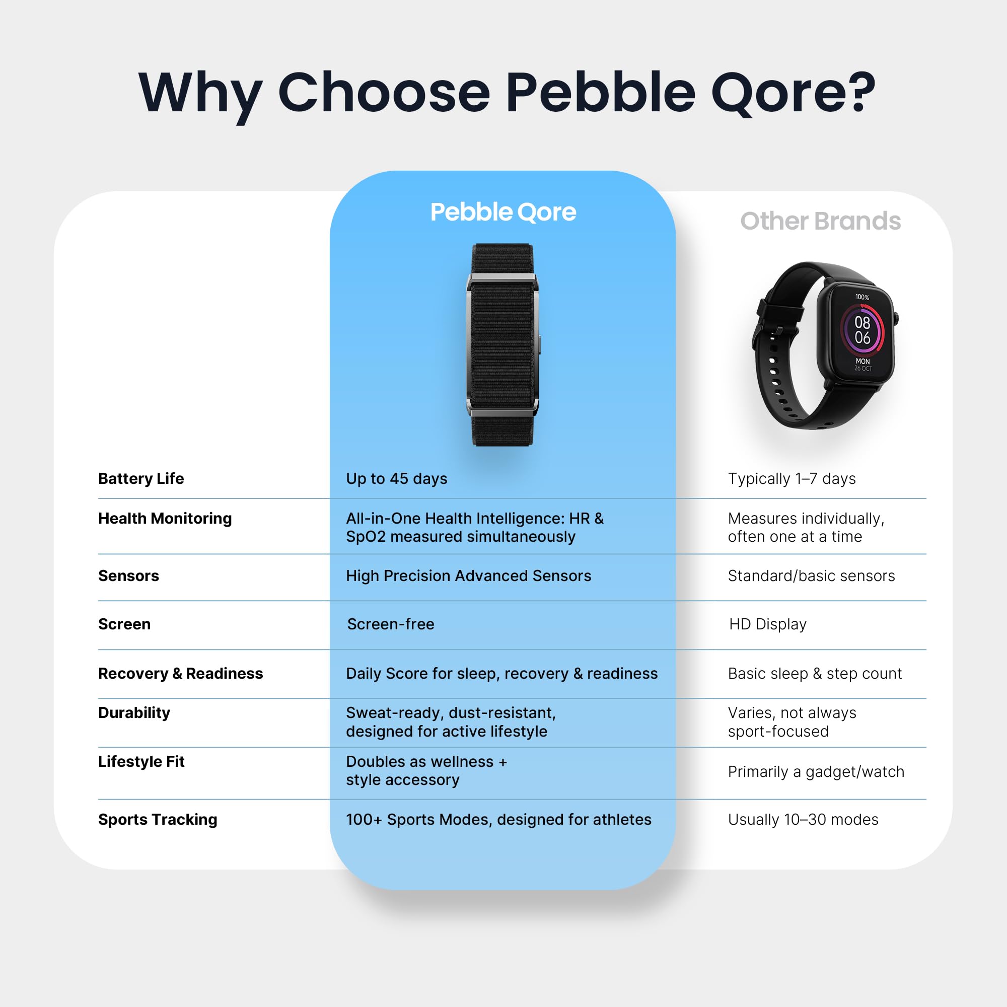Pebble Newly Launched Qore Fitness Band with 45 Days Battery Life | 100+ Sports Modes | Advanced Health Tracking | HR & SpO2| Stress| Sleep | OneKey Measurement | Smart Notifications - Black - Image 8